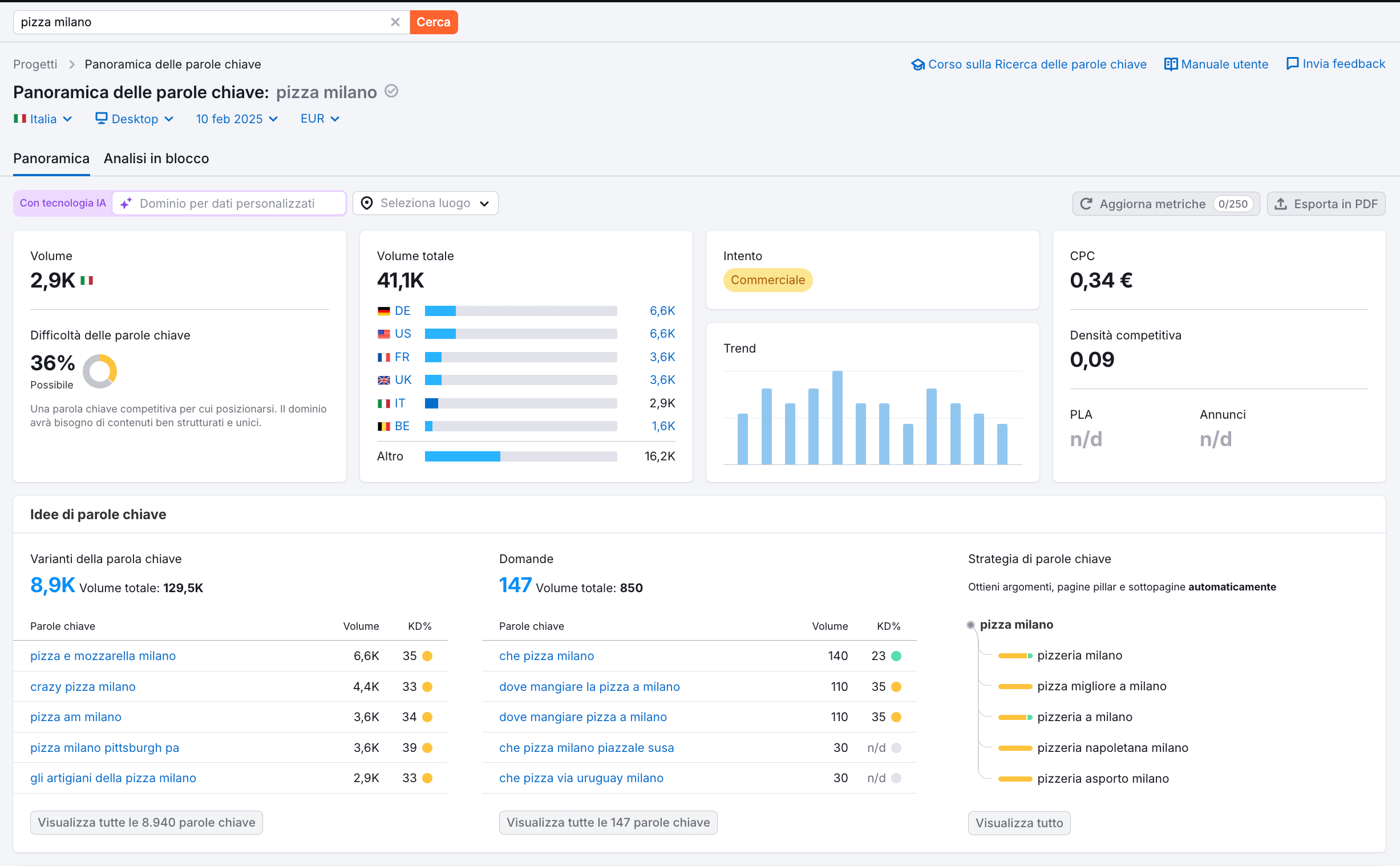 Ricerca per kw "PIzza MIlano" su SemRush